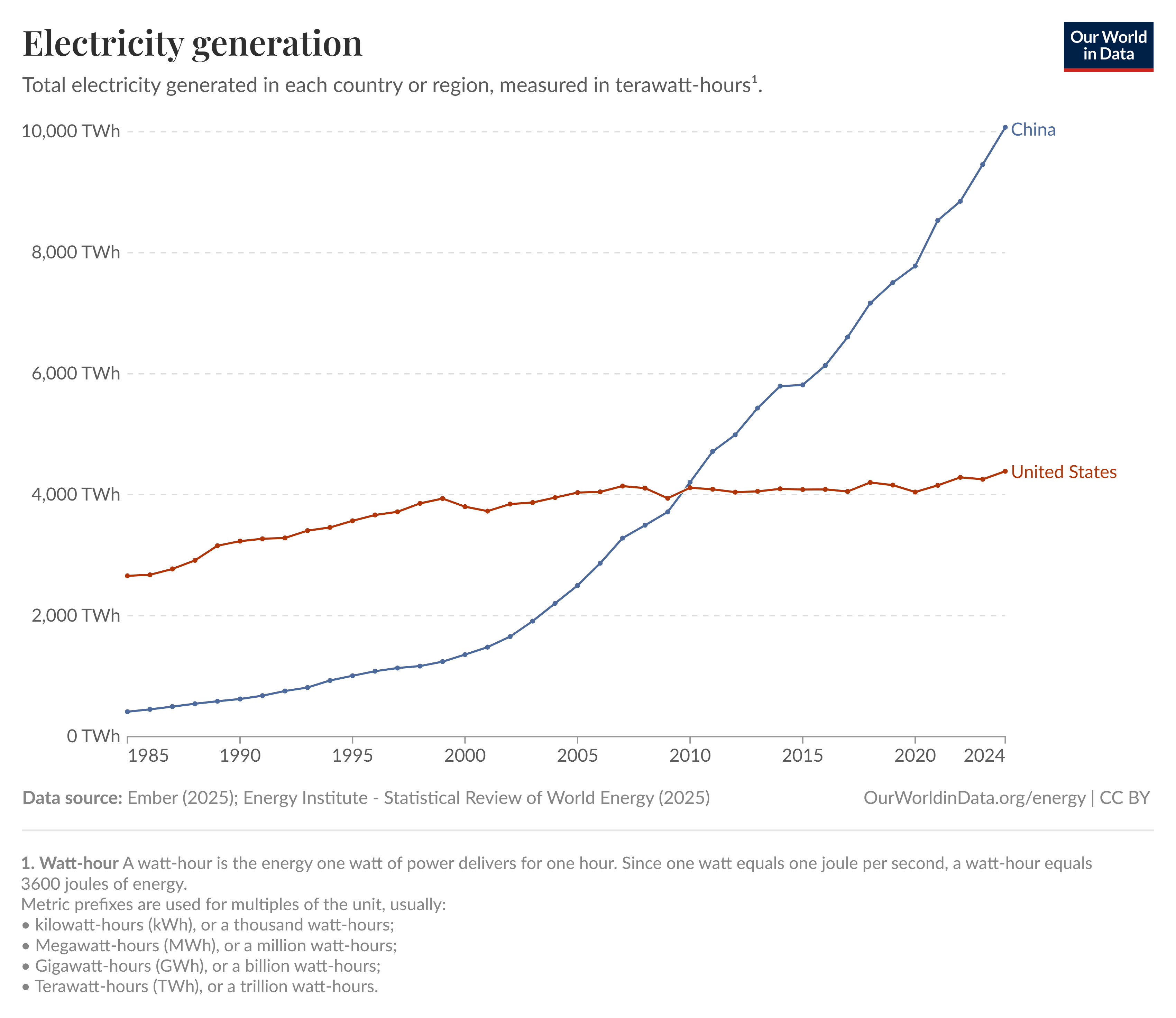 US vs China Electricity Generation